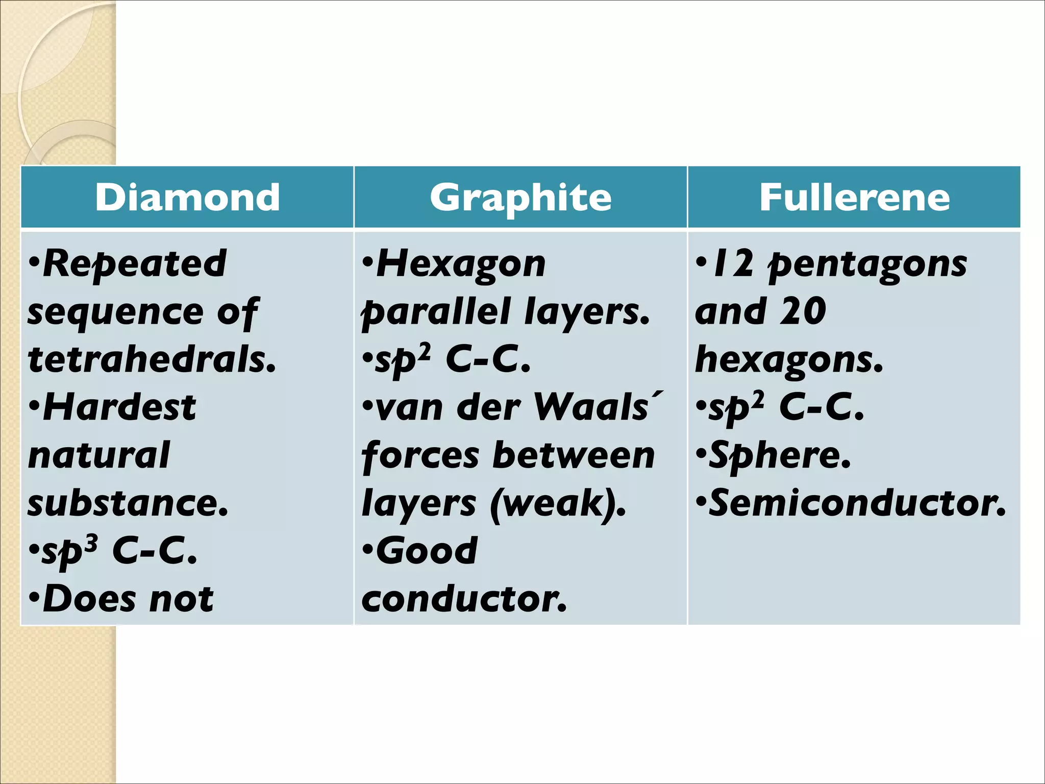 Diamond Graphite Fullerene
•Repeated
sequence of
tetrahedrals.	

•Hardest
natural
substance.	

•sp3 C-C.	

•Does not
conduct
•Hexagon
parallel layers.	

•sp2 C-C.	

•van der Waals´
forces between
layers (weak).	

•Good
conductor.
•12 pentagons
and 20
hexagons.	

•sp2 C-C.	

•Sphere.	

•Semiconductor.
 