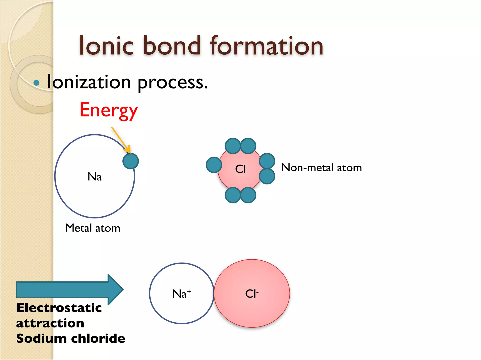 Ionic bond formation
• Ionization process.	

Energy
Na
Cl
Metal atom
Non-metal atom
Na+ Cl-
Electrostatic
attraction	

Sodium chloride
 
