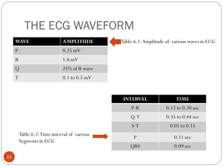 THE ECG WAVEFORM
22
WAVE AMPLITUDE
P 0.25 mV
R 1.6 mV
Q 25% of R wave
T 0.1 to 0.5 mV
INTERVAL TIME
P-R 0.12 to 0.20 sec
Q-T 0.35 to 0.44 sec
S-T 0.05 to 0.15
P 0.11 sec
QRS 0.09 sec
Table.6.1:Amplitude of various waves in ECG
Table.6.2:Time interval of various
Segments in ECG
 