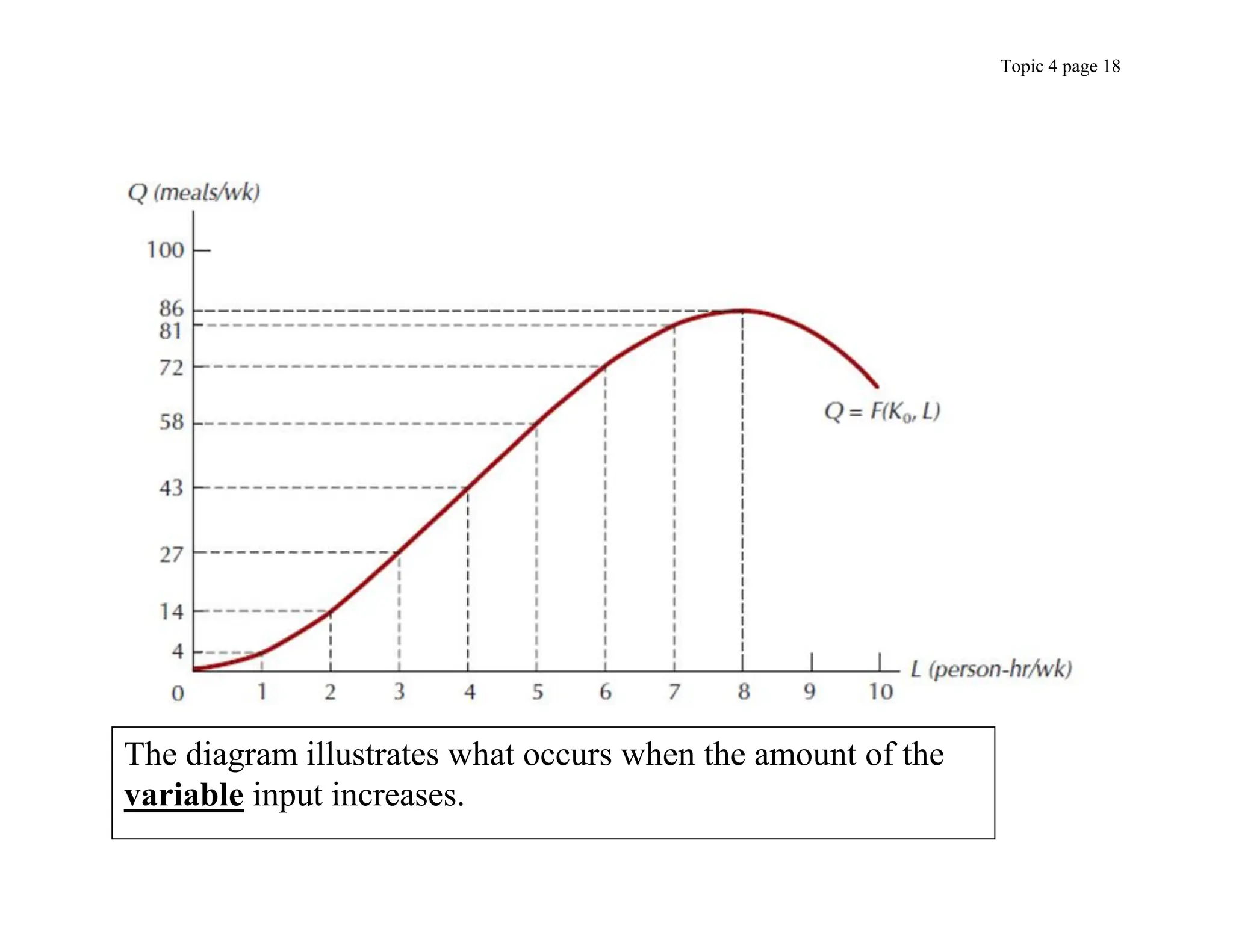 Topic 4 page 18
The diagram illustrates what occurs when the amount of the
variable input increases.
 