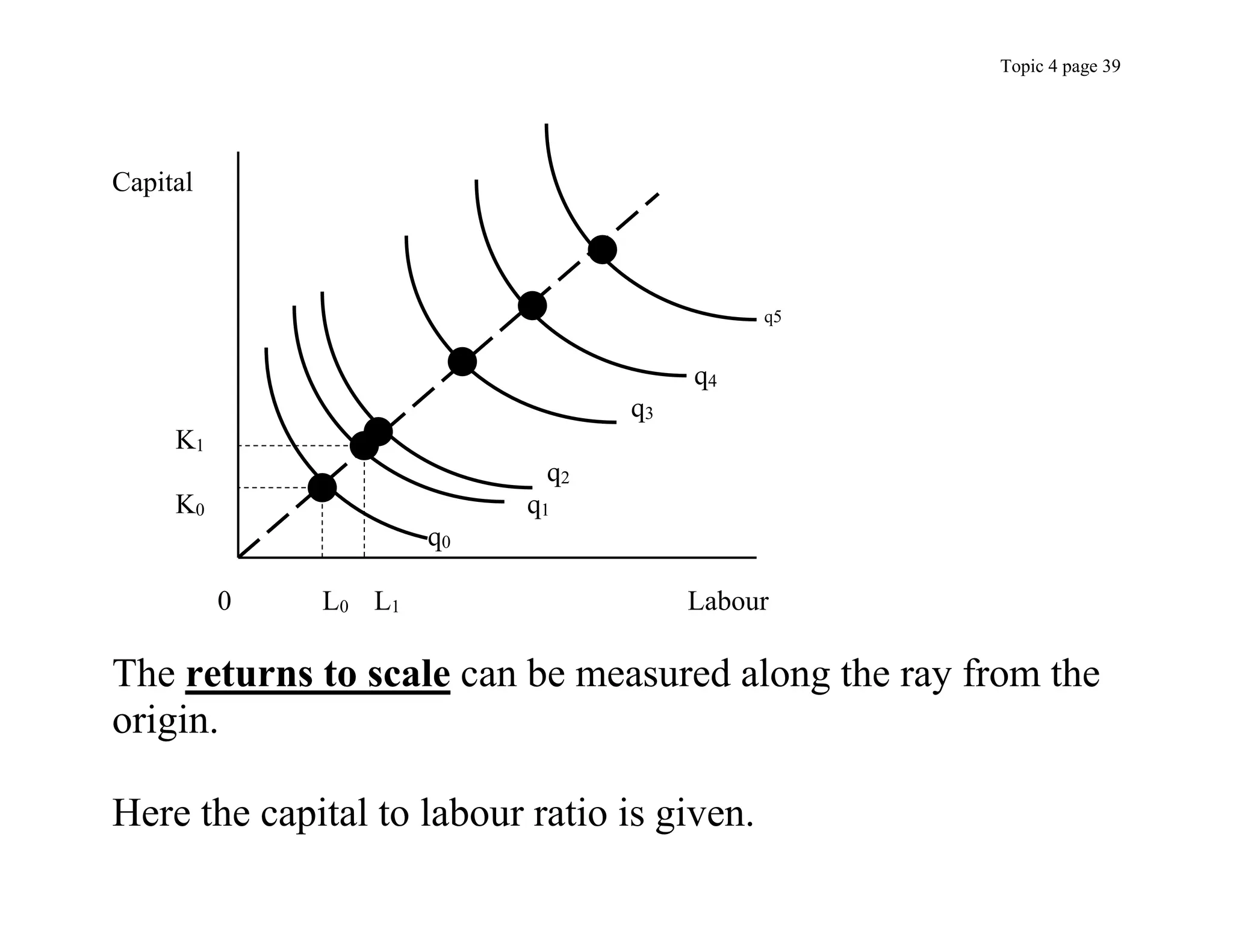 Topic 4 page 39
Capital
q5
q4
q3
K1
q2
K0 q1
q0
0 L0 L1 Labour
The returns to scale can be measured along the ray from the
origin.
Here the capital to labour ratio is given.
 