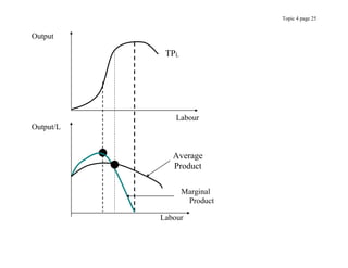 Topic 4 page 25
Output
Labour
Output/L
Labour
TPL
Average
Product
Marginal
Product
 