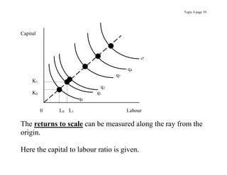 Topic 4 page 39
Capital
q5
q4
q3
K1
q2
K0 q1
q0
0 L0 L1 Labour
The returns to scale can be measured along the ray from the
origin.
Here the capital to labour ratio is given.
 