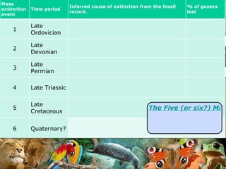 The Five (or six?) Mass Extinctions - Discovery Earth. Mass extinction event Time period Inferred cause of extinction from the fossil record. % of genera lost 1 Late Ordovician 2 Late Devonian 3 Late Permian 4 Late Triassic 5 Late Cretaceous 6 Quaternary? 