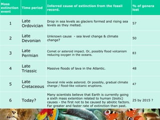 Mass extinction event Time period Inferred cause of extinction from the fossil record. % of genera lost 1 Late Ordovician Drop in sea levels as glaciers formed and rising sea levels as they melted. 57 2 Late Devonian Unknown cause  - sea level change & climate change? 50 3 Late Permian Comet or asteroid impact. Or, possibly flood volcanism reducing oxygen in the oceans. 83 4 Late Triassic Massive floods of lava in the Atlantic. 48 5 Late Cretaceous Several mile wide asteroid. Or possibly, gradual climate change / flood-like volcanic eruptions. 47 6 Today? Many scientists believe that Earth is currently going a sixth mass extention related to human (biotic) causes - the first not to be caused by abiotic factors. Far greater and faster rate of extinction than past. 25 by 2015 ? 