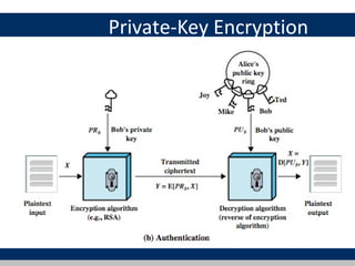 Private-Key Encryption
 