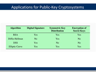 Applications for Public-Key Cryptosystems
 