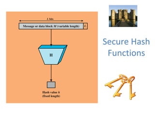 Secure Hash
 Functions
 