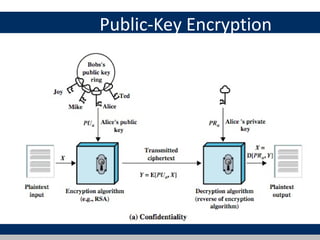 Public-Key Encryption
 