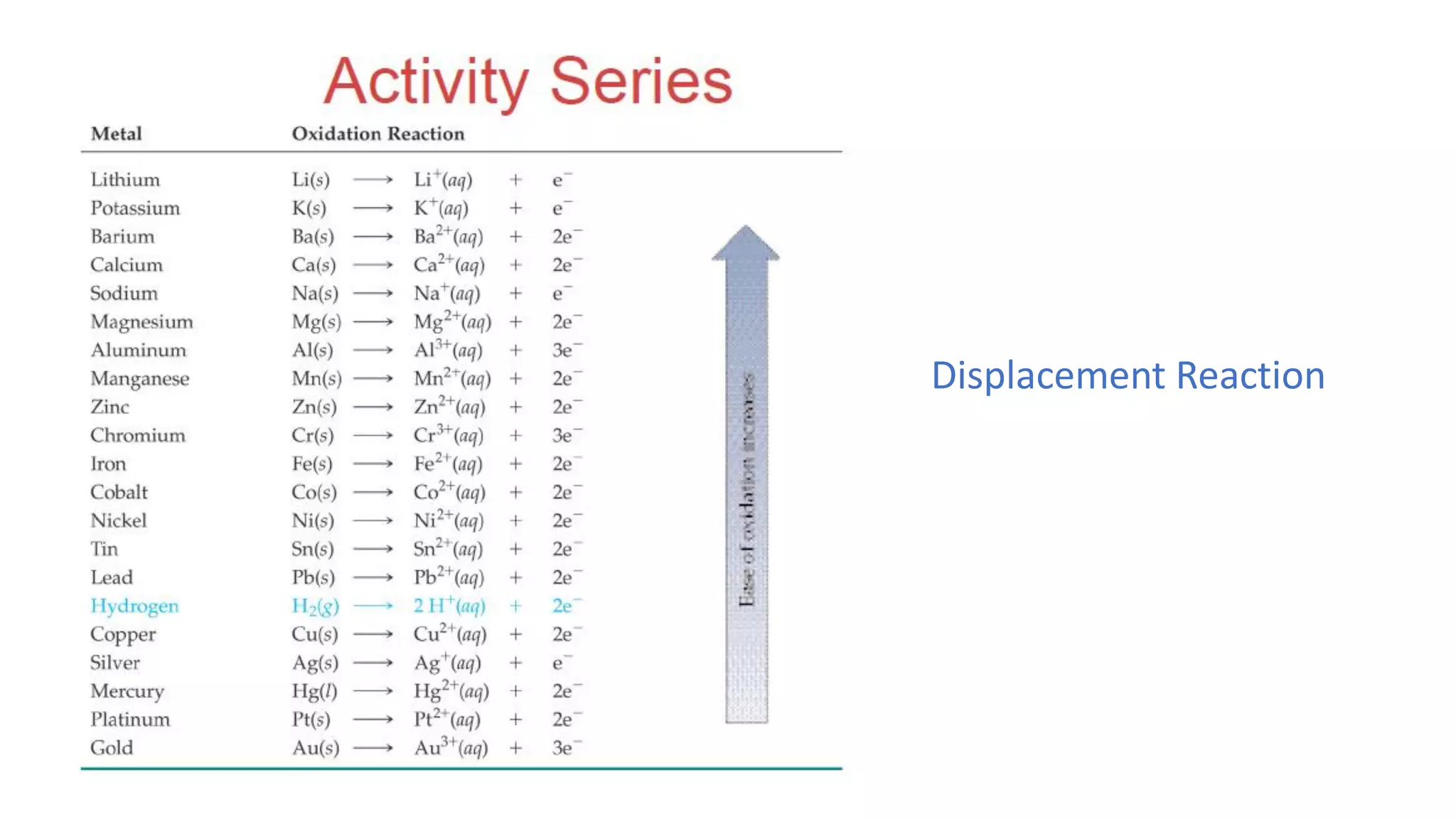 Displacement Reaction
 