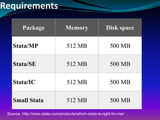 Requirements
Package Memory Disk space
Stata/MP 512 MB 500 MB
Stata/SE 512 MB 500 MB
Stata/IC 512 MB 500 MB
Small Stata 512 MB 500 MB
Source: http://www.stata.com/products/which-stata-is-right-for-me/
 
