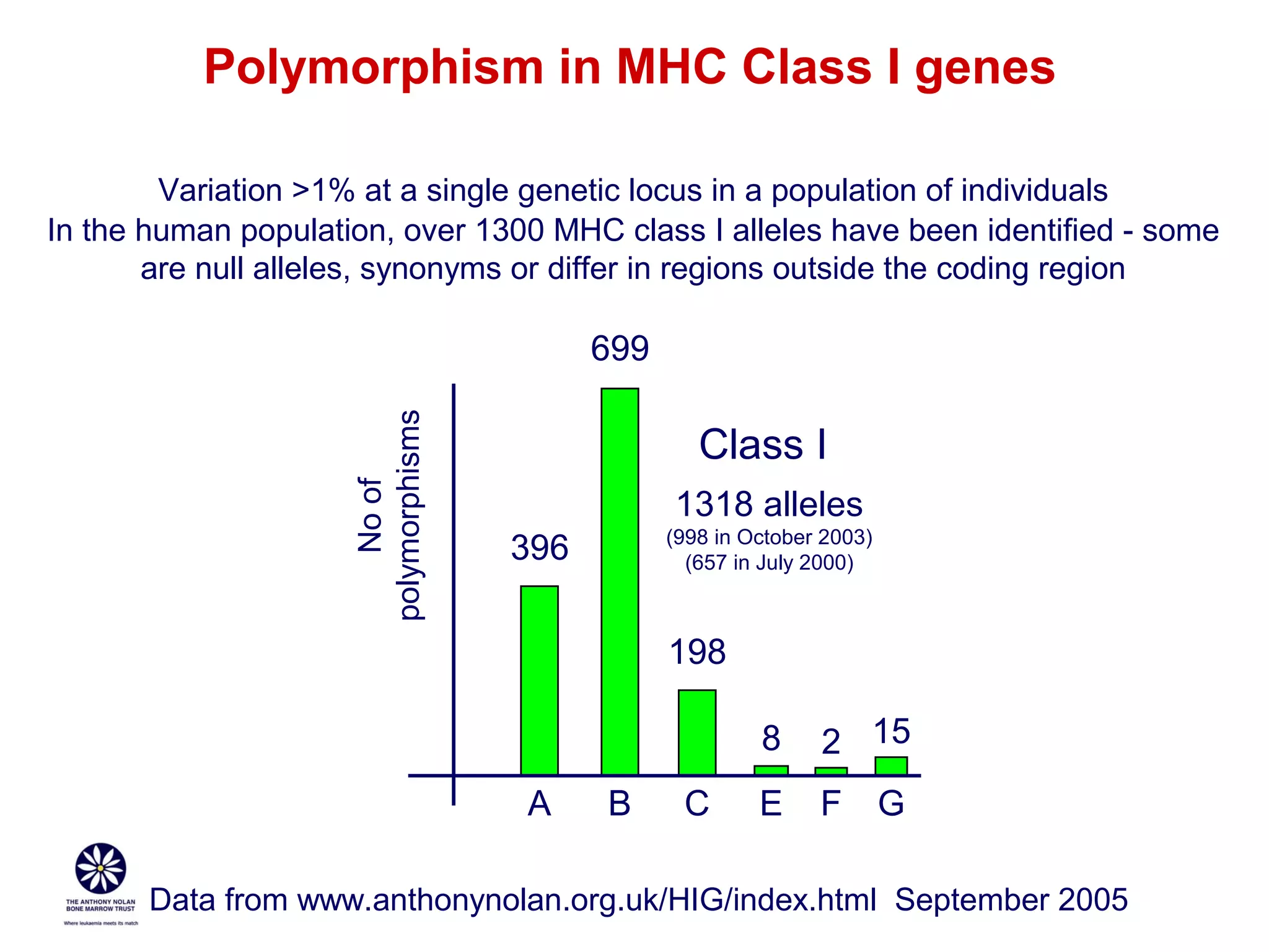 Polymorphism in MHC Class I genes
Variation >1% at a single genetic locus in a population of individuals
In the human population, over 1300 MHC class I alleles have been identified - some
are null alleles, synonyms or differ in regions outside the coding region

No of
polymorphisms

699

Class I
1318 alleles
(998 in October 2003)
(657 in July 2000)

396

198
8
A

B

C

2 15

E

F

G

Data from www.anthonynolan.org.uk/HIG/index.html September 2005

 