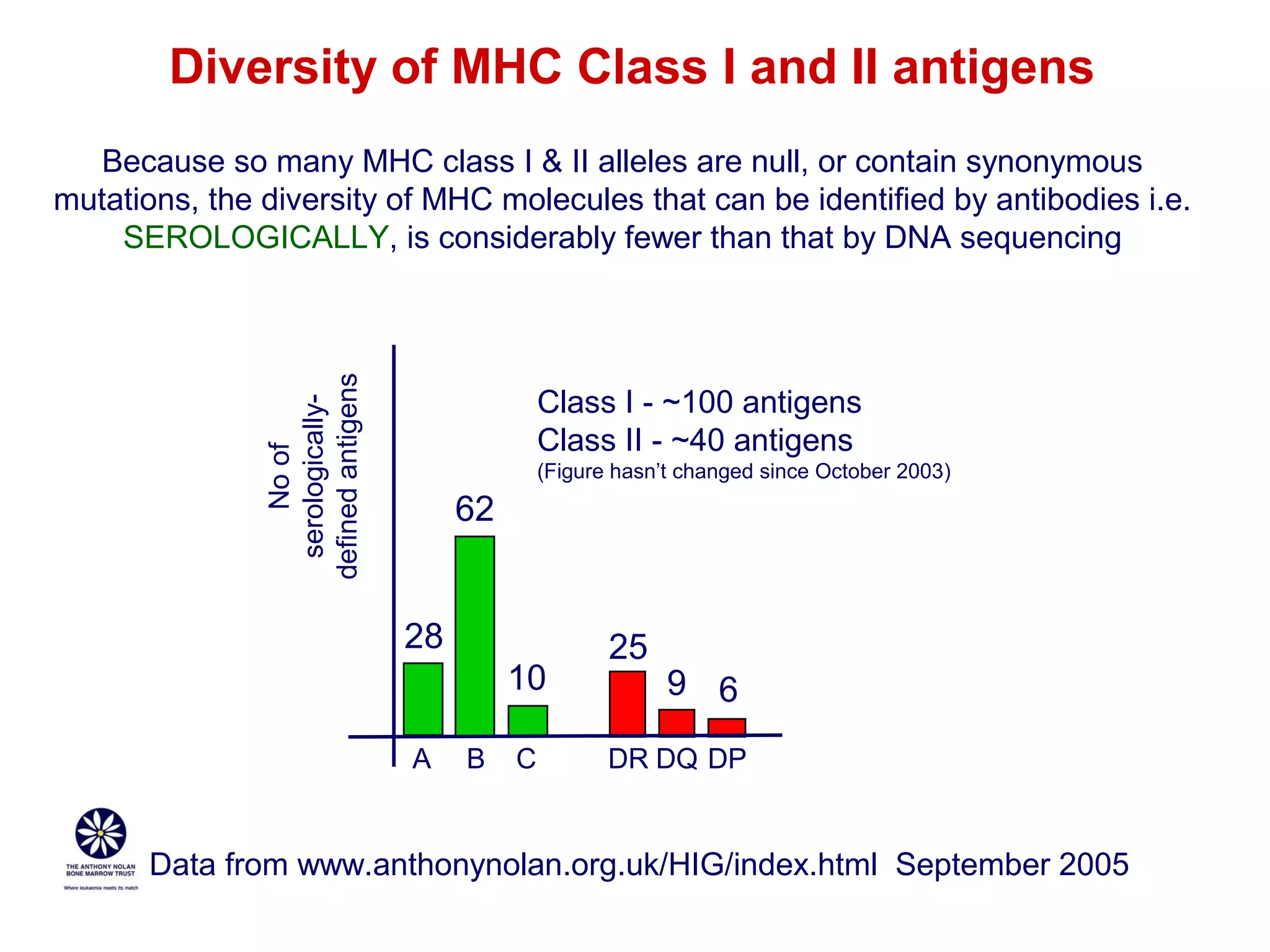 Diversity of MHC Class I and II antigens

No of
serologicallydefined antigens

Because so many MHC class I & II alleles are null, or contain synonymous
mutations, the diversity of MHC molecules that can be identified by antibodies i.e.
SEROLOGICALLY, is considerably fewer than that by DNA sequencing

Class I - ~100 antigens
Class II - ~40 antigens
(Figure hasn’t changed since October 2003)

62
28
10
A

B

C

25

9 6

DR DQ DP

Data from www.anthonynolan.org.uk/HIG/index.html September 2005

 