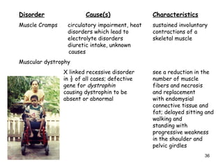 Disorder Cause(s) Characteristics
Muscle Cramps circulatory impairment, heat sustained involuntary
disorders which lead to contractions of a
electrolyte disorders skeletal muscle
diuretic intake, unknown
causes
Muscular dystrophy
X linked recessive disorder see a reduction in the
in ½ of all cases; defective number of muscle
gene for dystrophin fibers and necrosis
causing dystrophin to be and replacement
absent or abnormal with endomysial
connective tissue and
fat; delayed sitting and
walking and
standing with
progressive weakness
in the shoulder and
pelvic girdles
36
 