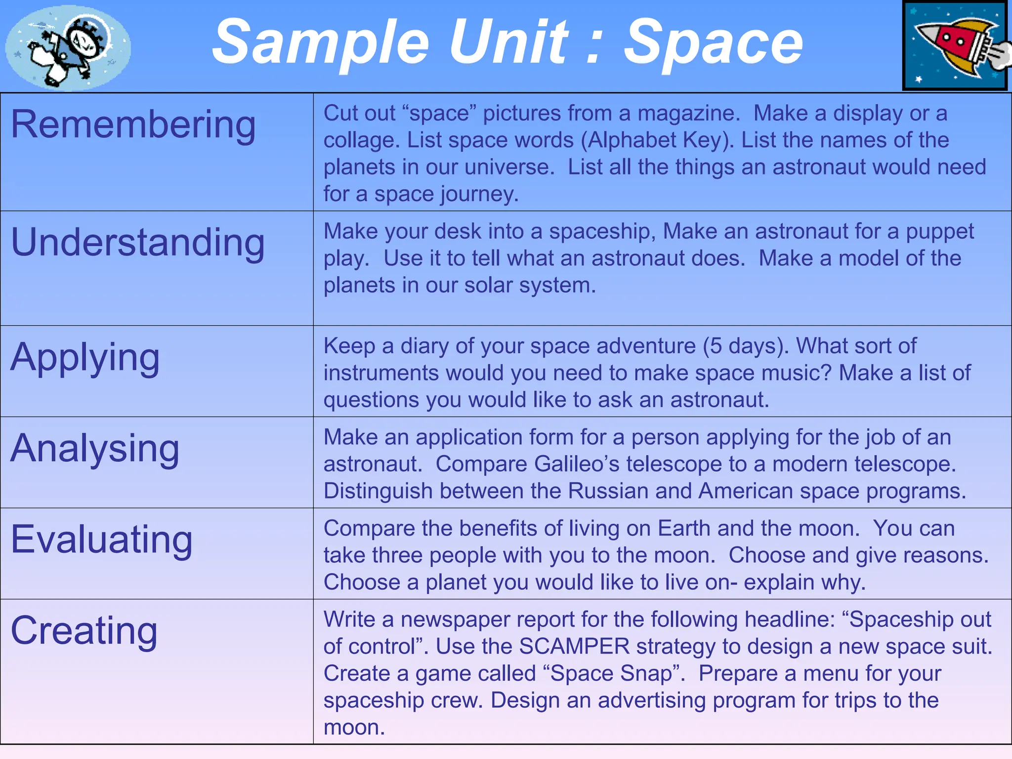 Sample Unit : Space
Remembering Cut out “space” pictures from a magazine. Make a display or a
collage. List space words (Alphabet Key). List the names of the
planets in our universe. List all the things an astronaut would need
for a space journey.
Understanding Make your desk into a spaceship, Make an astronaut for a puppet
play. Use it to tell what an astronaut does. Make a model of the
planets in our solar system.
Applying Keep a diary of your space adventure (5 days). What sort of
instruments would you need to make space music? Make a list of
questions you would like to ask an astronaut.
Analysing Make an application form for a person applying for the job of an
astronaut. Compare Galileo’s telescope to a modern telescope.
Distinguish between the Russian and American space programs.
Evaluating Compare the benefits of living on Earth and the moon. You can
take three people with you to the moon. Choose and give reasons.
Choose a planet you would like to live on- explain why.
Creating Write a newspaper report for the following headline: “Spaceship out
of control”. Use the SCAMPER strategy to design a new space suit.
Create a game called “Space Snap”. Prepare a menu for your
spaceship crew. Design an advertising program for trips to the
moon.
 
