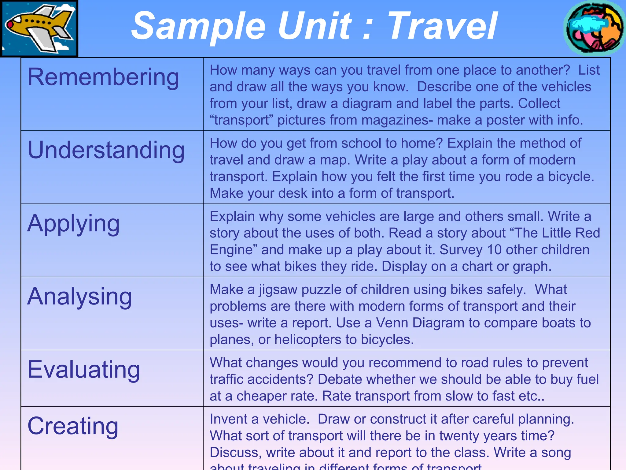 Sample Unit : Travel
Remembering How many ways can you travel from one place to another? List
and draw all the ways you know. Describe one of the vehicles
from your list, draw a diagram and label the parts. Collect
“transport” pictures from magazines- make a poster with info.
Understanding How do you get from school to home? Explain the method of
travel and draw a map. Write a play about a form of modern
transport. Explain how you felt the first time you rode a bicycle.
Make your desk into a form of transport.
Applying Explain why some vehicles are large and others small. Write a
story about the uses of both. Read a story about “The Little Red
Engine” and make up a play about it. Survey 10 other children
to see what bikes they ride. Display on a chart or graph.
Analysing Make a jigsaw puzzle of children using bikes safely. What
problems are there with modern forms of transport and their
uses- write a report. Use a Venn Diagram to compare boats to
planes, or helicopters to bicycles.
Evaluating What changes would you recommend to road rules to prevent
traffic accidents? Debate whether we should be able to buy fuel
at a cheaper rate. Rate transport from slow to fast etc..
Creating Invent a vehicle. Draw or construct it after careful planning.
What sort of transport will there be in twenty years time?
Discuss, write about it and report to the class. Write a song
 