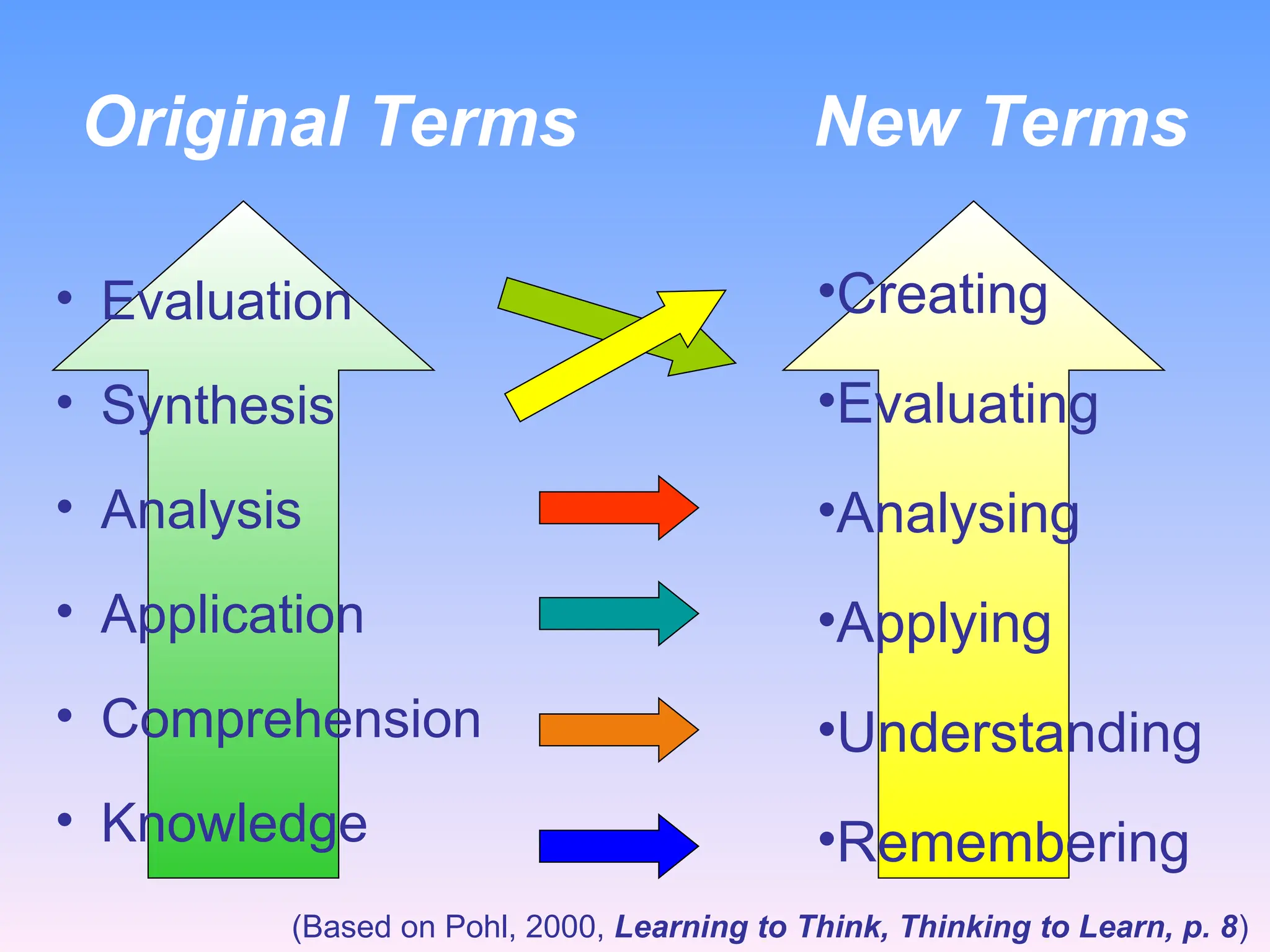 Original Terms New Terms
• Evaluation
• Synthesis
• Analysis
• Application
• Comprehension
• Knowledge
•Creating
•Evaluating
•Analysing
•Applying
•Understanding
•Remembering
(Based on Pohl, 2000, Learning to Think, Thinking to Learn, p. 8)
 