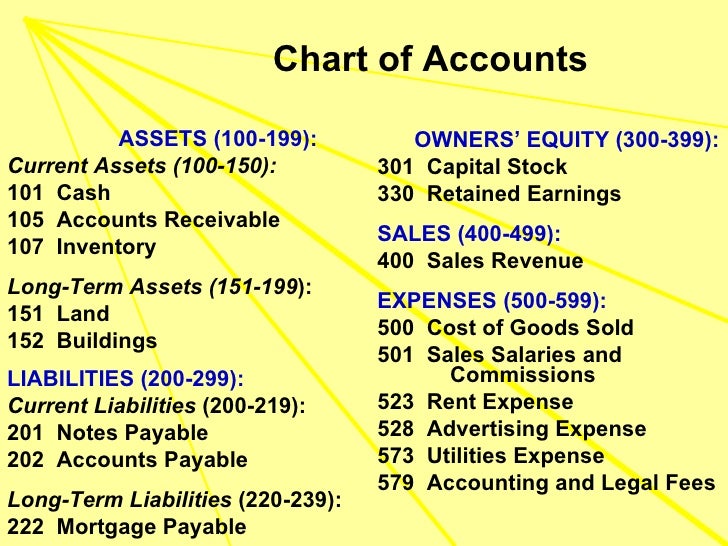 Chart Of Accounts Current Assets