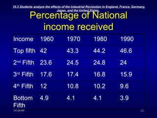 Percentage of National income received 3.9 4.1 4.1 4.9 Bottom Fifth 9.6 10.2 10.8 12 4 th  Fifth 15.9 16.8 17.4 17.6 3 rd  Fifth 24 24.8 24.5 23.6 2 nd  Fifth 46.6 44.2 43.3 42 Top fifth 1990 1980 1970 1960 Income 