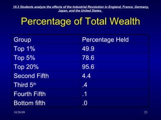 Percentage of Total Wealth .0 Bottom fifth .1 Fourth Fifth .4 Third 5 th 4.4 Second Fifth 95.6 Top 20% 78.6 Top 5% 49.9 Top 1% Percentage Held Group 