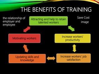 THE BENEFITS OF TRAINING
Attracting and help to retain
talented workers
Increase workers’
productivity
Increase workers’ job
satisfaction
Updating skills and
knowledge
Motivating workers
image
Save Costthe relationship of
employer and
employee
 