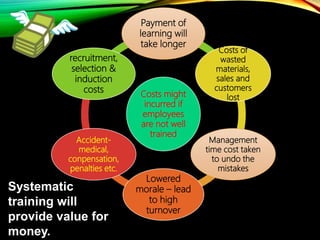 Costs might
incurred if
employees
are not well
trained
Payment of
learning will
take longer
Costs of
wasted
materials,
sales and
customers
lost
Management
time cost taken
to undo the
mistakes
Lowered
morale – lead
to high
turnover
Accident-
medical,
conpensation,
penalties etc.
recruitment,
selection &
induction
costs
Systematic
training will
provide value for
money.
 
