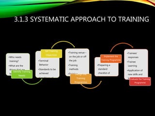3.1.3 SYSTEMATIC APPROACH TO TRAINING
•Who needs
training?
•What are the
things that are
lack?
Identify Training
Needs
•Terminal
Behavior
•Standards to be
achieved
•Conditions of
performance
Set Training
Objectives
•Training venue –
on the job or off
the job
•Training
methods
•Training
facilitator
Design the
Training
Programme
•Preparing a
standard
checklist of
items
Implement the
Training Programme
•Trainees’
responses
•Trainee
Learning
•Application of
new skills and
knowledge
•Assessing the
results
Evaluate the Training
Programme
 