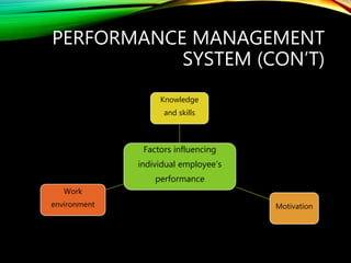 PERFORMANCE MANAGEMENT
SYSTEM (CON’T)
Factors influencing
individual employee’s
performance
Knowledge
and skills
Motivation
Work
environment
 