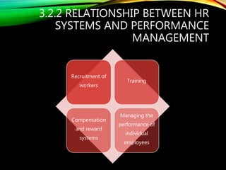 3.2.2 RELATIONSHIP BETWEEN HR
SYSTEMS AND PERFORMANCE
MANAGEMENT
Recruitment of
workers
Training
Compensation
and reward
systems
Managing the
performance of
individual
employees
 