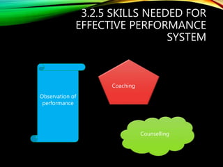 3.2.5 SKILLS NEEDED FOR
EFFECTIVE PERFORMANCE
SYSTEM
Coaching
Observation of
performance
Counselling
 