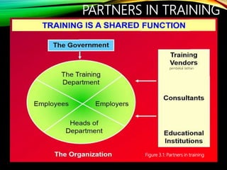 PARTNERS IN TRAINING
Figure 3.1: Partners in training
pembekal latihan
 