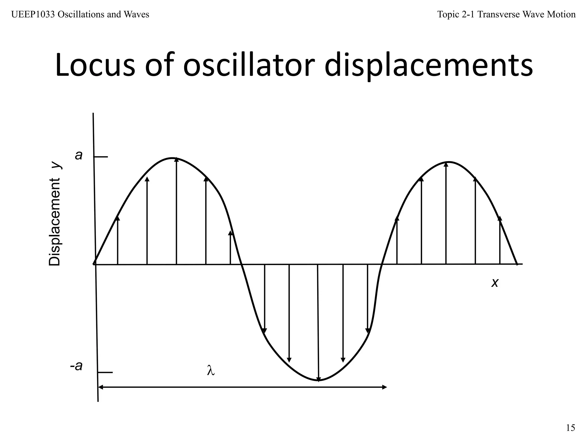 Topic 2-1 Transverse Wave Motion
15
UEEP1033 Oscillations and Waves
Locus of oscillator displacements

x
Displacementy
a
-a
 