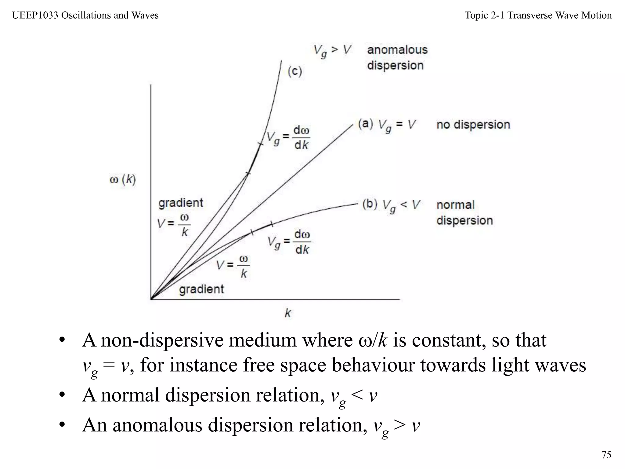 Topic 2-1 Transverse Wave Motion
75
UEEP1033 Oscillations and Waves
• A non-dispersive medium where /k is constant, so that
vg = v, for instance free space behaviour towards light waves
• A normal dispersion relation, vg < v
• An anomalous dispersion relation, vg > v
 
