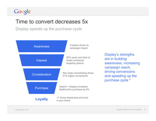 Google Confidential and Proprietary 12Google Confidential and Proprietary 12
Time to convert decreases 5x
Display speeds up the purchase cycle
* Searchignite, 2010.
Display’s strengths
are in building
awareness, increasing
campaign reach,
driving conversions
and speeding up the
purchase cycle *
Creative drives 4x
campaign impact
92% reach and best of
breed contextual
targeting options
Site visitor remarketing drives
51% higher conversions
Search + display increases
likelihood to purchase by 8%.
+1 drives awareness and trust
in your brand
Awareness
Interest
Consideration
Purchase
Loyalty
 