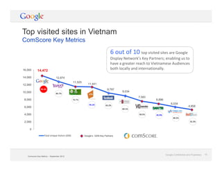 Google Confidential and Proprietary 19Google Confidential and Proprietary 19
Comscore Key Metrics – September 2012
Top visited sites in Vietnam
ComScore Key Metrics
14,472
12,874
11,525
11,441
9,797
9,034
7,583
6,896
6,034
4,858
0
2,000
4,000
6,000
8,000
10,000
12,000
14,000
16,000
Google’s GDN Key Partners
96.3%
85.7%
76.7%
76.1% 65.2%
60.1%
50.5% 45.9%
40.2%
32.3%
6 out of 10 top visited sites are Google
Display Network’s Key Partners; enabling us to
have a greater reach to Vietnamese Audiences
both locally and internationally.
 