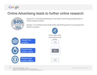 Google Confidential and Proprietary 6Google Confidential and Proprietary 66
69%
23%
84%
Bought the
product
Bought the
product
Researched
further online
Researched
further online
Researched
further offline
Researched
further offline
TNS Vietnam Digital Profiling – July 2012
Question: Q31 Online advertising. Q33 Online advertising action
Sample base: Vietnam internet users n=1,010; Recall online advertising n=786
Almost 8 in 10 recall advertising on the internet and this generally leads to
further research online.
Almost 1 in 4 of those who recall online advertising went on to purchase the
brand or product.
Action taken after
seeing advertising
online
84%
YES
Online Advertising leads to further online research
 