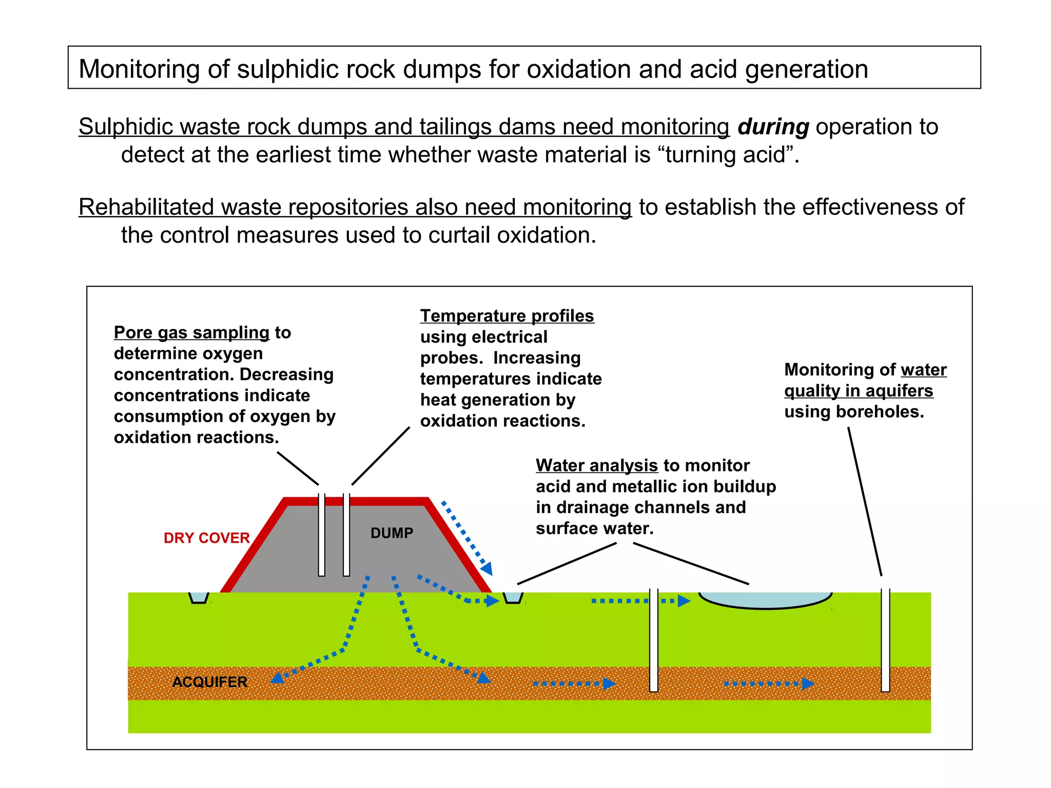 Monitoring of sulphidic rock dumps for oxidation and acid generation

Sulphidic waste rock dumps and tailings dams need monitoring during operation to
    detect at the earliest time whether waste material is “turning acid”.

Rehabilitated waste repositories also need monitoring to establish the effectiveness of
   the control measures used to curtail oxidation.


                                      Temperature profiles
   Pore gas sampling to               using electrical
   determine oxygen                   probes. Increasing
   concentration. Decreasing                                                       Monitoring of water
                                      temperatures indicate
   concentrations indicate                                                         quality in aquifers
                                      heat generation by
   consumption of oxygen by                                                        using boreholes.
                                      oxidation reactions.
   oxidation reactions.
                                                   Water analysis to monitor
                                                   acid and metallic ion buildup
                                                   in drainage channels and
                               DUMP                surface water.
        DRY COVER




         ACQUIFER
 