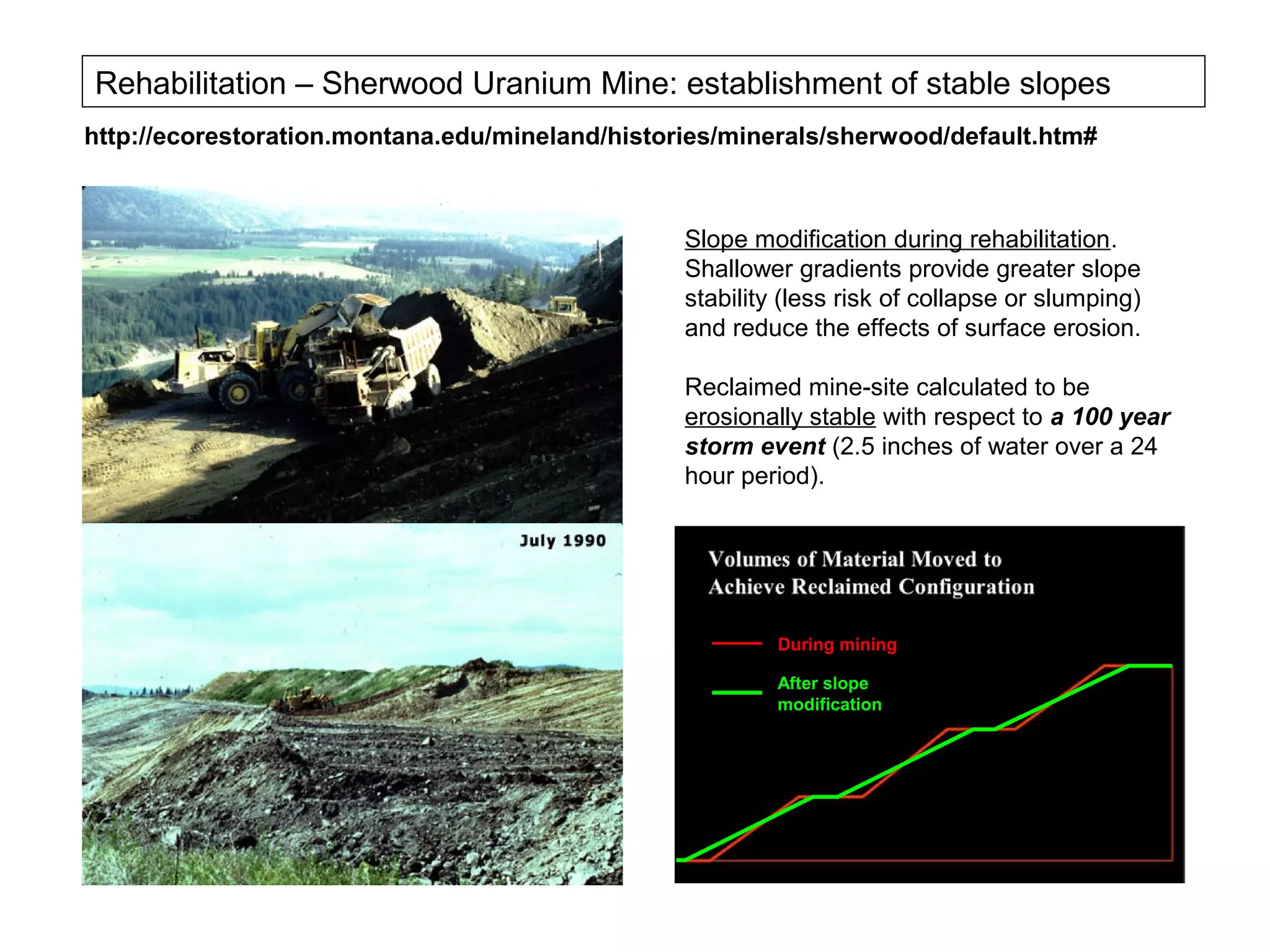 Rehabilitation – Sherwood Uranium Mine: establishment of stable slopes
http://ecorestoration.montana.edu/mineland/histories/minerals/sherwood/default.htm#



                                                 Slope modification during rehabilitation.
                                                 Shallower gradients provide greater slope
                                                 stability (less risk of collapse or slumping)
                                                 and reduce the effects of surface erosion.

                                                 Reclaimed mine-site calculated to be
                                                 erosionally stable with respect to a 100 year
                                                 storm event (2.5 inches of water over a 24
                                                 hour period).




                                                          During mining

                                                          After slope
                                                          modification
 