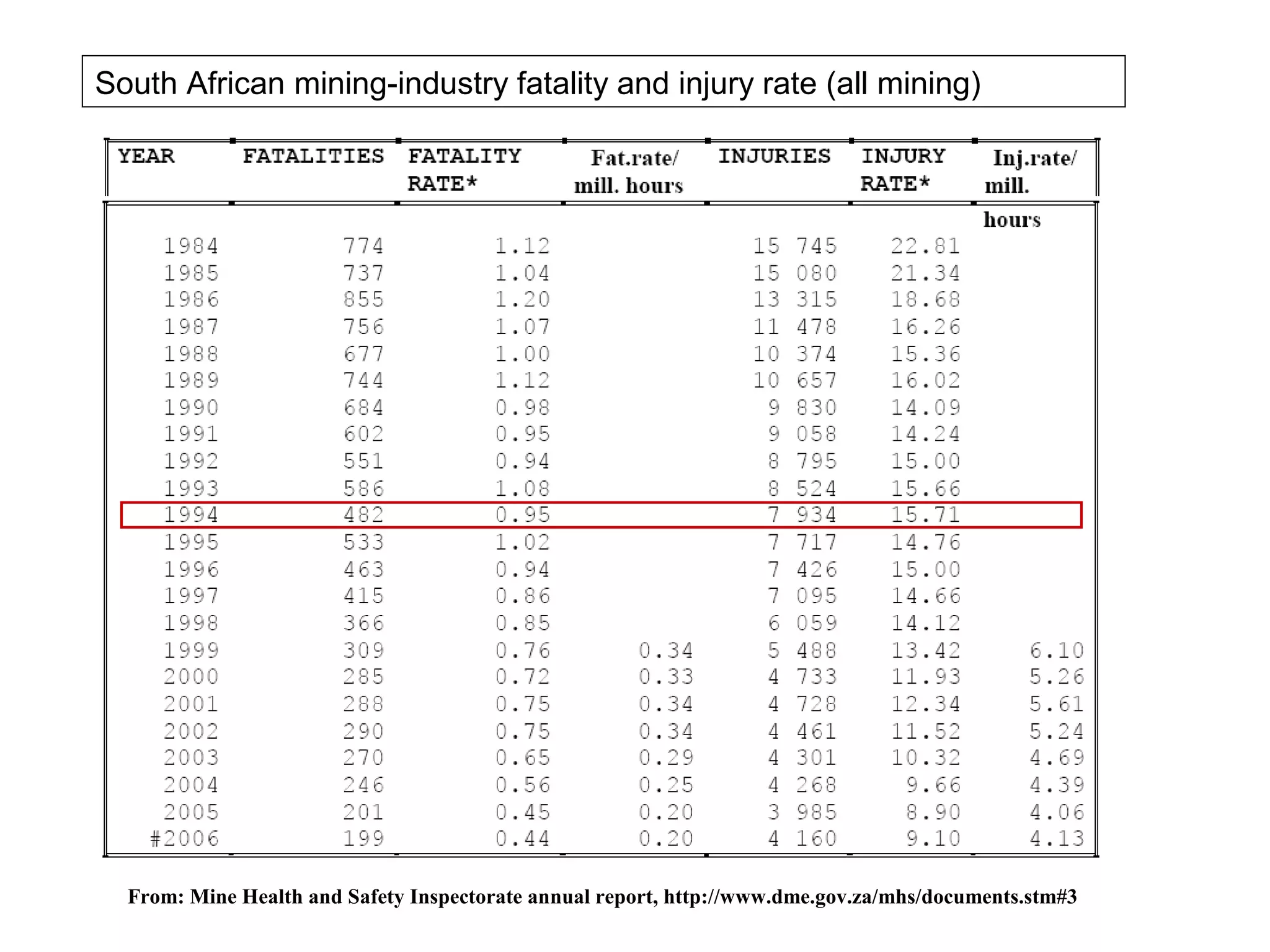 South African mining-industry fatality and injury rate (all mining)




  From: Mine Health and Safety Inspectorate annual report, http://www.dme.gov.za/mhs/documents.stm#3
 