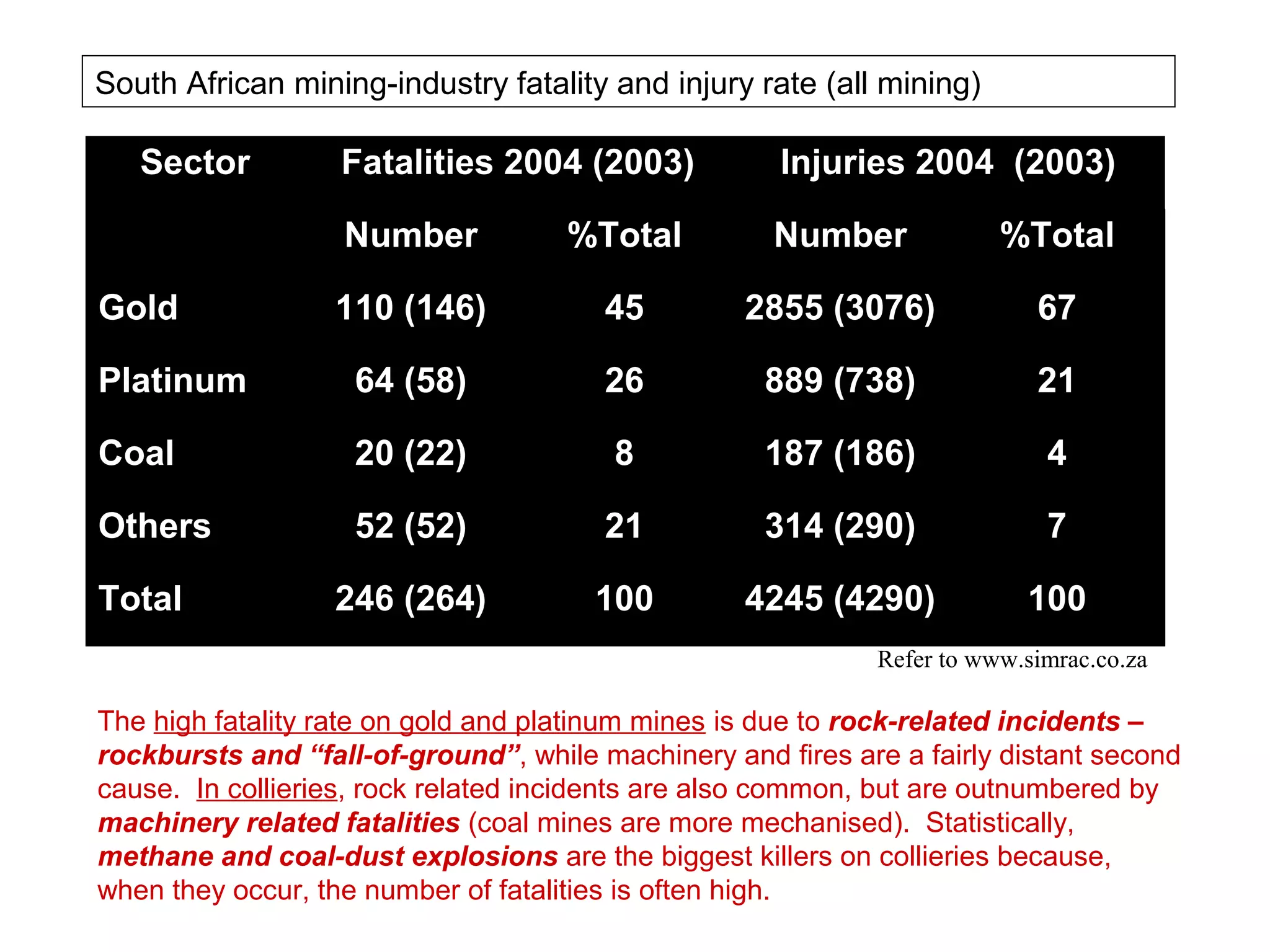 South African mining-industry fatality and injury rate (all mining)

      Sector          Fatalities 2004 (2003)             Injuries 2004 (2003)

                      Number            %Total           Number             %Total

  Gold               110 (146)             45         2855 (3076)              67

  Platinum             64 (58)             26           889 (738)              21

  Coal                 20 (22)              8           187 (186)               4

  Others               52 (52)             21           314 (290)               7

  Total              246 (264)            100         4245 (4290)             100
                                                                 Refer to www.simrac.co.za

    The high fatality rate on gold and platinum mines is due to rock-related incidents –
    rockbursts and “fall-of-ground”, while machinery and fires are a fairly distant second
    cause. In collieries, rock related incidents are also common, but are outnumbered by
    machinery related fatalities (coal mines are more mechanised). Statistically,
    methane and coal-dust explosions are the biggest killers on collieries because,
Slide 26 they occur, the number ofCSIR 2006
    when                            ©
                                      fatalities is often high.
                                                     www.csir.co.za
 