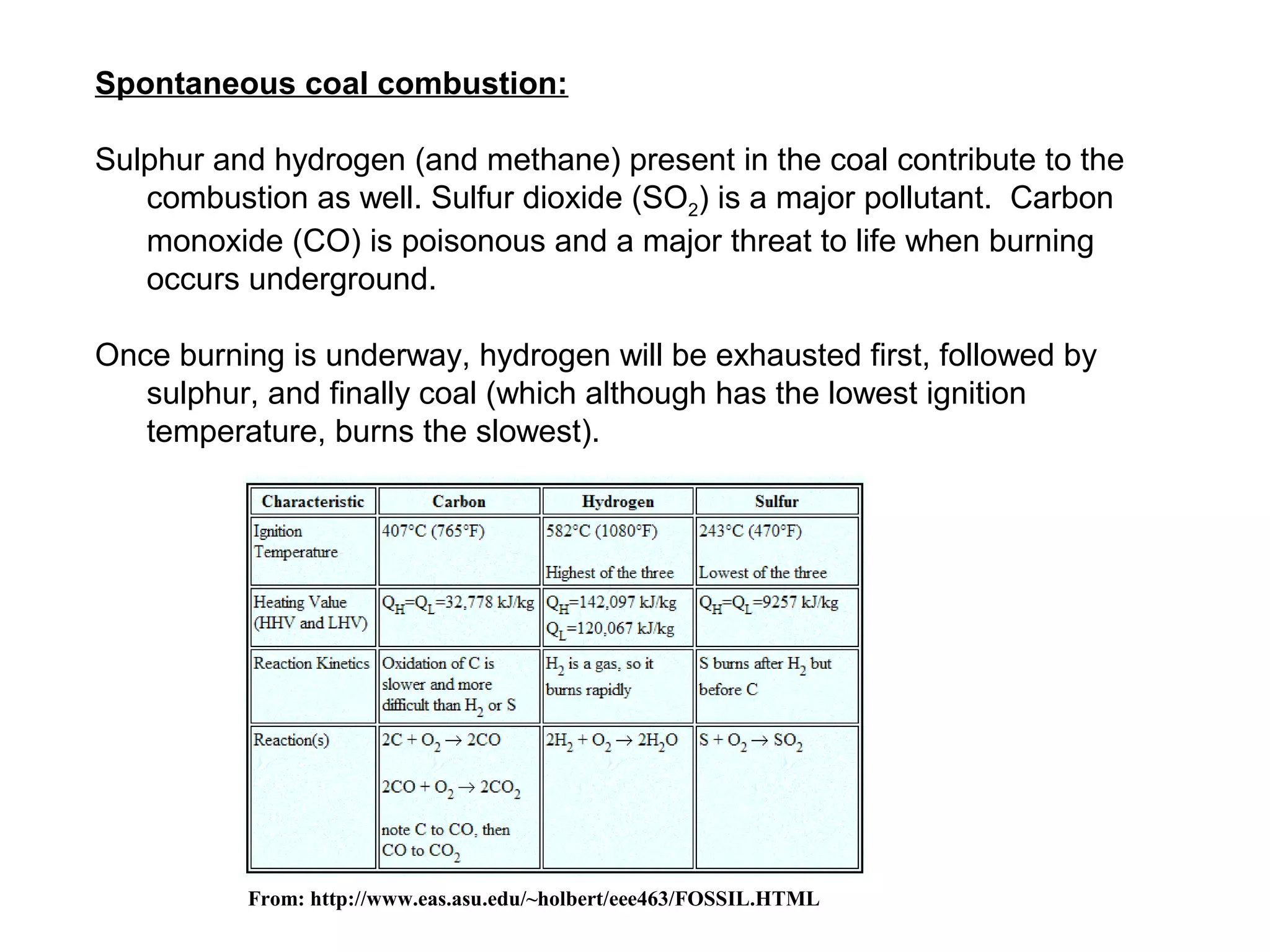 Spontaneous coal combustion:

Sulphur and hydrogen (and methane) present in the coal contribute to the
   combustion as well. Sulfur dioxide (SO2) is a major pollutant. Carbon
   monoxide (CO) is poisonous and a major threat to life when burning
   occurs underground.

Once burning is underway, hydrogen will be exhausted first, followed by
   sulphur, and finally coal (which although has the lowest ignition
   temperature, burns the slowest).




          From: http://www.eas.asu.edu/~holbert/eee463/FOSSIL.HTML
 