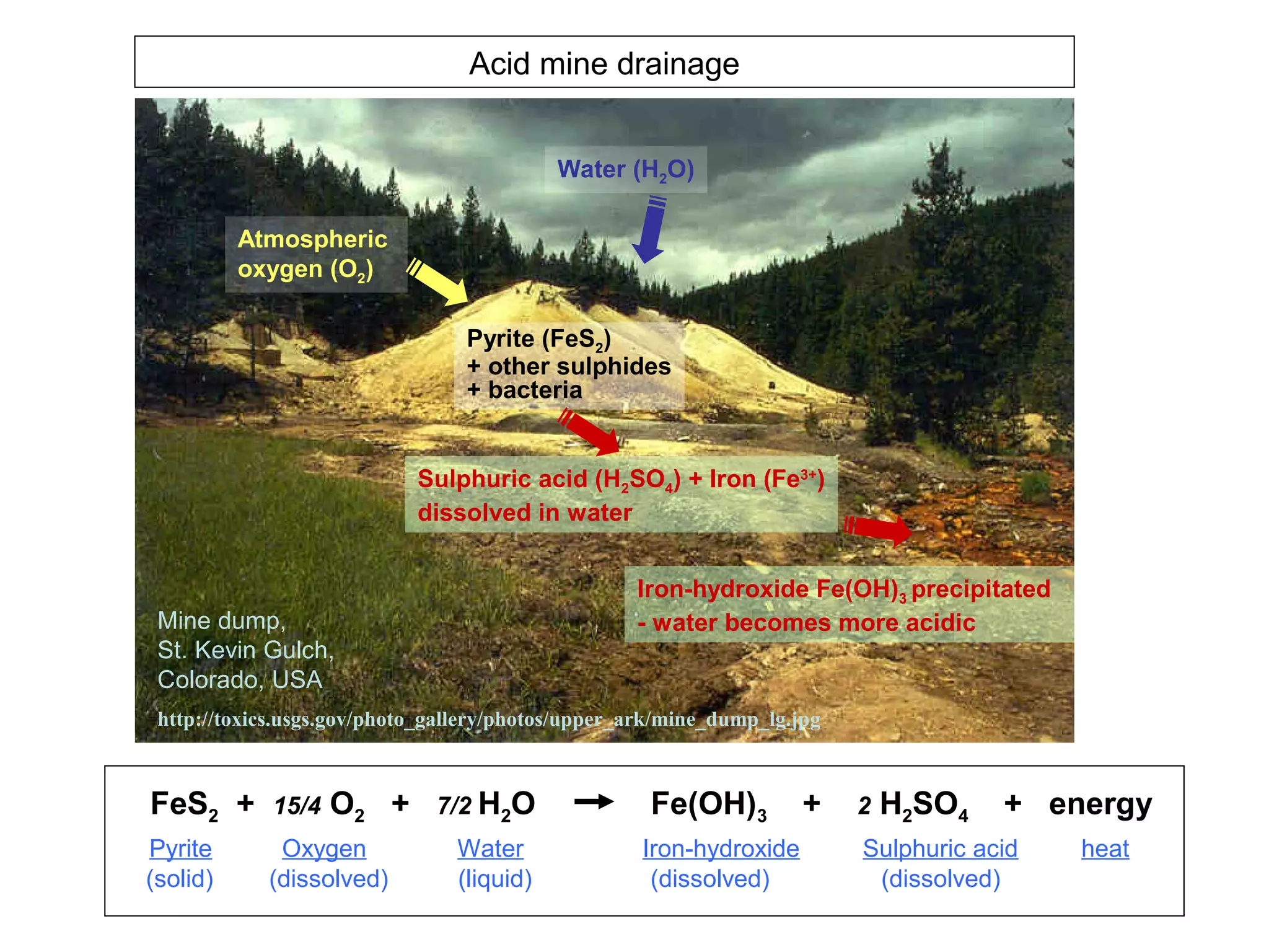 Acid mine drainage


                                           Water (H2O)

          Atmospheric
          oxygen (O2)

                                 Pyrite (FeS2)
                                 + other sulphides
                                 + bacteria


                            Sulphuric acid (H2SO4) + Iron (Fe3+)
                            dissolved in water


                                                   Iron-hydroxide Fe(OH)3 precipitated
 Mine dump,                                        - water becomes more acidic
 St. Kevin Gulch,
 Colorado, USA
 http://toxics.usgs.gov/photo_gallery/photos/upper_ark/mine_dump_lg.jpg



FeS2 +       15/4   O2 +      7/2 H2O                Fe(OH)3         +    2   H2SO4   + energy
Pyrite       Oxygen             Water               Iron-hydroxide        Sulphuric acid   heat
(solid)     (dissolved)         (liquid)             (dissolved)           (dissolved)
 