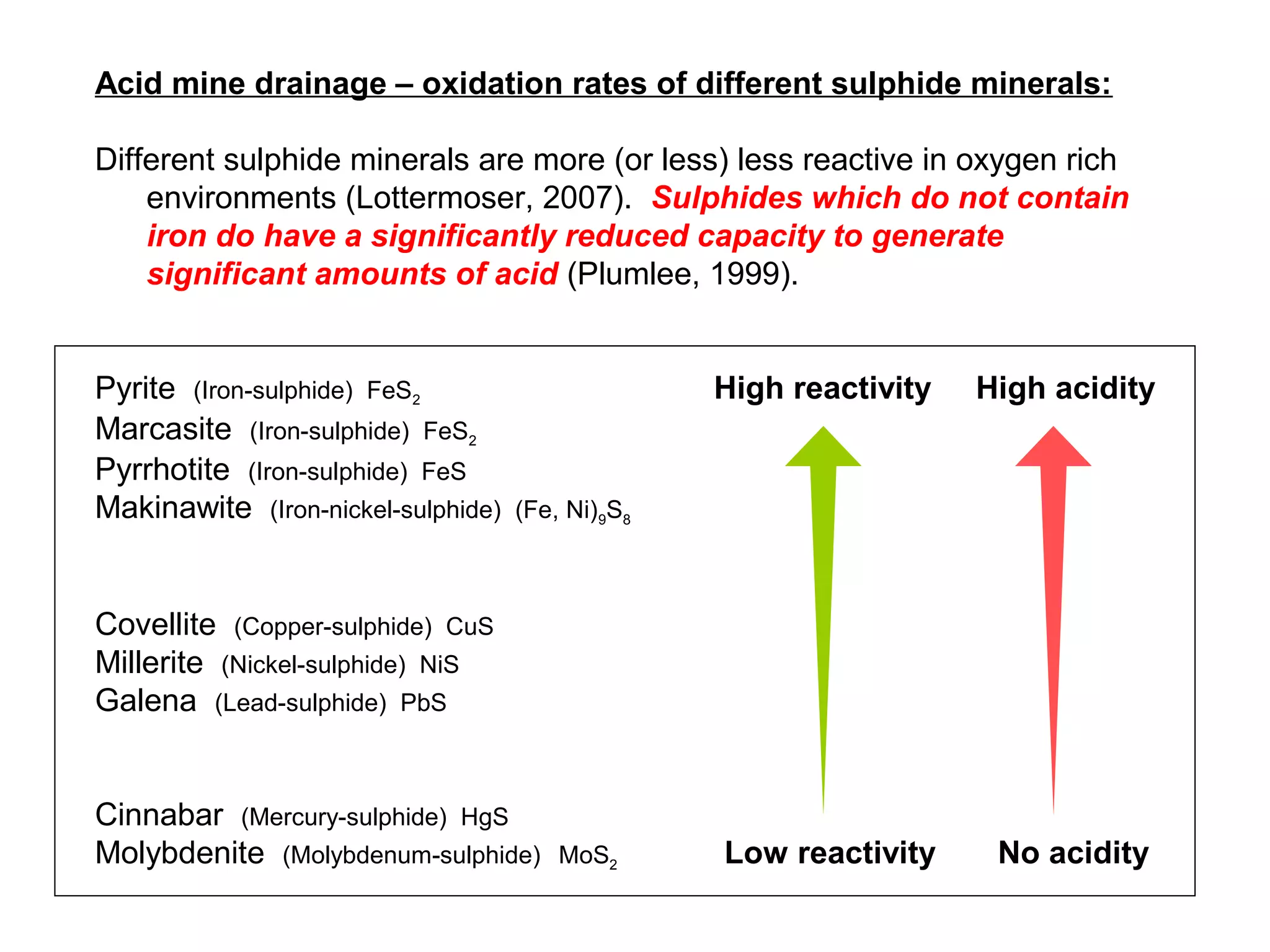 Acid mine drainage – oxidation rates of different sulphide minerals:

Different sulphide minerals are more (or less) less reactive in oxygen rich
    environments (Lottermoser, 2007). Sulphides which do not contain
    iron do have a significantly reduced capacity to generate
    significant amounts of acid (Plumlee, 1999).


Pyrite (Iron-sulphide) FeS2                       High reactivity   High acidity
Marcasite (Iron-sulphide) FeS2
Pyrrhotite (Iron-sulphide) FeS
Makinawite (Iron-nickel-sulphide)   (Fe, Ni)9S8



Covellite (Copper-sulphide) CuS
Millerite (Nickel-sulphide) NiS
Galena (Lead-sulphide) PbS


Cinnabar (Mercury-sulphide) HgS
Molybdenite (Molybdenum-sulphide)       MoS2      Low reactivity     No acidity
 