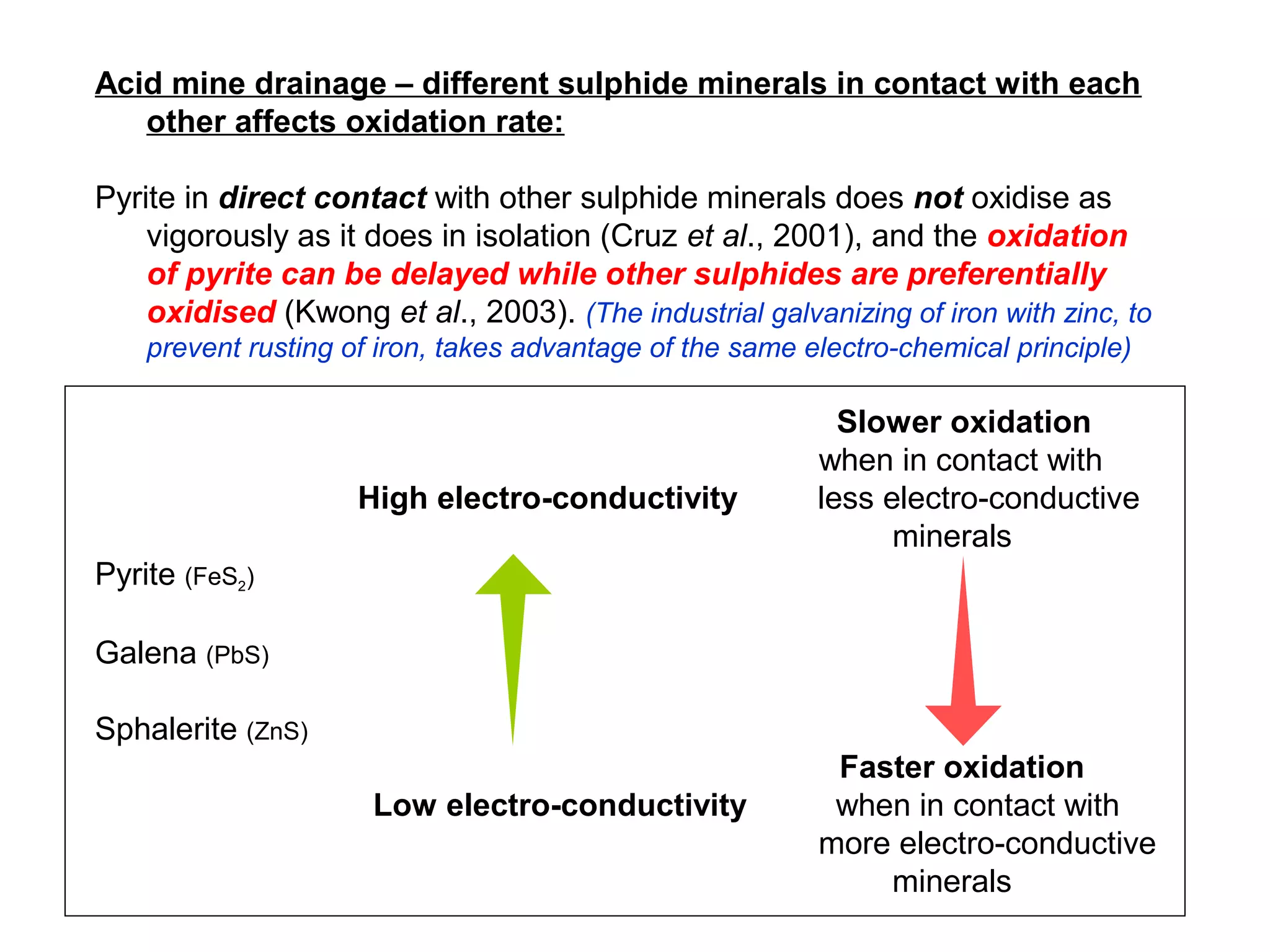 Acid mine drainage – different sulphide minerals in contact with each
   other affects oxidation rate:

Pyrite in direct contact with other sulphide minerals does not oxidise as
    vigorously as it does in isolation (Cruz et al., 2001), and the oxidation
    of pyrite can be delayed while other sulphides are preferentially
    oxidised (Kwong et al., 2003). (The industrial galvanizing of iron with zinc, to
    prevent rusting of iron, takes advantage of the same electro-chemical principle)

                                                            Slower oxidation
                                                          when in contact with
                     High electro-conductivity            less electro-conductive
                                                                minerals
Pyrite (FeS2)

Galena (PbS)

Sphalerite (ZnS)
                                                           Faster oxidation
                      Low electro-conductivity             when in contact with
                                                          more electro-conductive
                                                              minerals
 