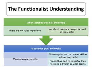 The Functionalist Understanding 
When societies are small and simple 
As societies grow and evolve 
Many new roles develop 
Not everyone has the time or skill to 
perform every role. 
People thus start to specialize their 
roles and a division of labor begins. 
There are few roles to perform 
Just about everyone can perform all 
of these roles 
 