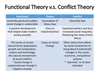 Functional Theory v.s. Conflict Theory 
Functional Theory Conflict 
Generally good and sudden 
social change is undesirable 
Assumption of 
Status Quo 
Generally bad 
A positive development 
that helped make modern 
society possible 
View on 
Industrialization 
Exploited workers and thus 
increased social inequality 
(following the views of Karl 
Marx) 
The result of certain 
natural forces (population 
growth and composition, 
culture and technology, 
the natural environment 
& social conflict) 
* Social change is 
unplanned even though it 
happens anyway 
Views on Social 
Change 
Often stems from efforts 
by social movements to 
bring about fundamental 
changes in the social, 
economic, and political 
systems 
* “planned,” or at least 
intended 
 