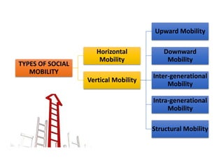 TYPES OF SOCIAL 
MOBILITY 
Horizontal 
Mobility 
Vertical Mobility 
Upward Mobility 
Downward 
Mobility 
Inter-generational 
Mobility 
Intra-generational 
Mobility 
Structural Mobility 
 
