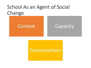 School As an Agent of Social 
Change 
Context Capacity 
Conversations 
 
