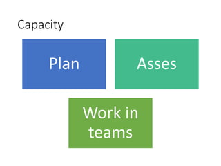 Capacity 
Plan Asses 
Work in 
teams 
 
