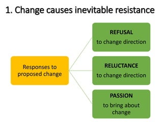 1. Change causes inevitable resistance 
Responses to 
proposed change 
REFUSAL 
to change direction 
RELUCTANCE 
to change direction 
PASSION 
to bring about 
change 
 